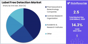 Label Free Detection Market Share.png