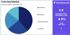 Train Seat Market Share