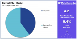 Dermal Filler Market Share