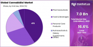 Cannabidiol Market Share.png