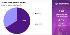 Mouthwash Market Share