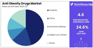 Anti Obesity Drugs Market Share