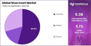 Shoe Insert Market Share