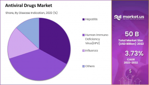 Antiviral Drugs Market Share.png