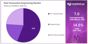 Next Generation Sequencing Market Share.png