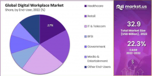 Digital Workplace Market Share