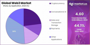 Web3 Market Share