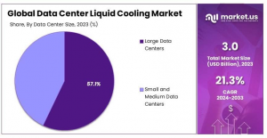 Data Center Liquid Cooling Market Share