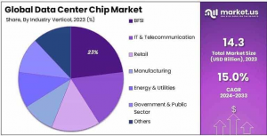 Data Center Chip Market Share