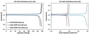 Comparison of LFP half-cell battery performance in coin cells. The charge-discharge curves of LFP coin cells with electrodes prepared using Atlas water-based method and traditional PVDF/NMP method. The curves showing gravimetric capacity and areal capacit