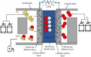 Alkaline Fuel Cell (AFC) Market