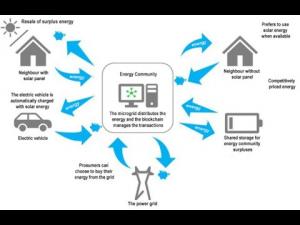 Blockchain in Energy Market