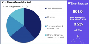 Xanthan Gum Market Application Analysis