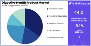 Digestive Health Products Market Share