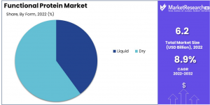 Functional-Protein-Market-form-Analysis