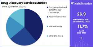 Drug Discovery Services Market Share