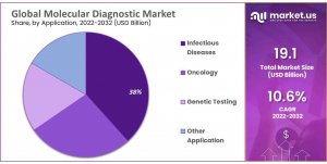 Molecular Diagnostic Market Share.png