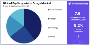 Erythropoietin Drugs Market Share