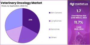 Veterinary Oncology Market Share.jpg