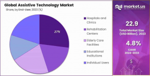 Assistive Technology Market Share