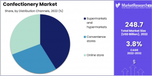 Confectionery Market 2