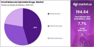 Small Molecule Injectable Drugs Market Share.jpg