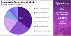 Consumer Genomics Market Share.jpg