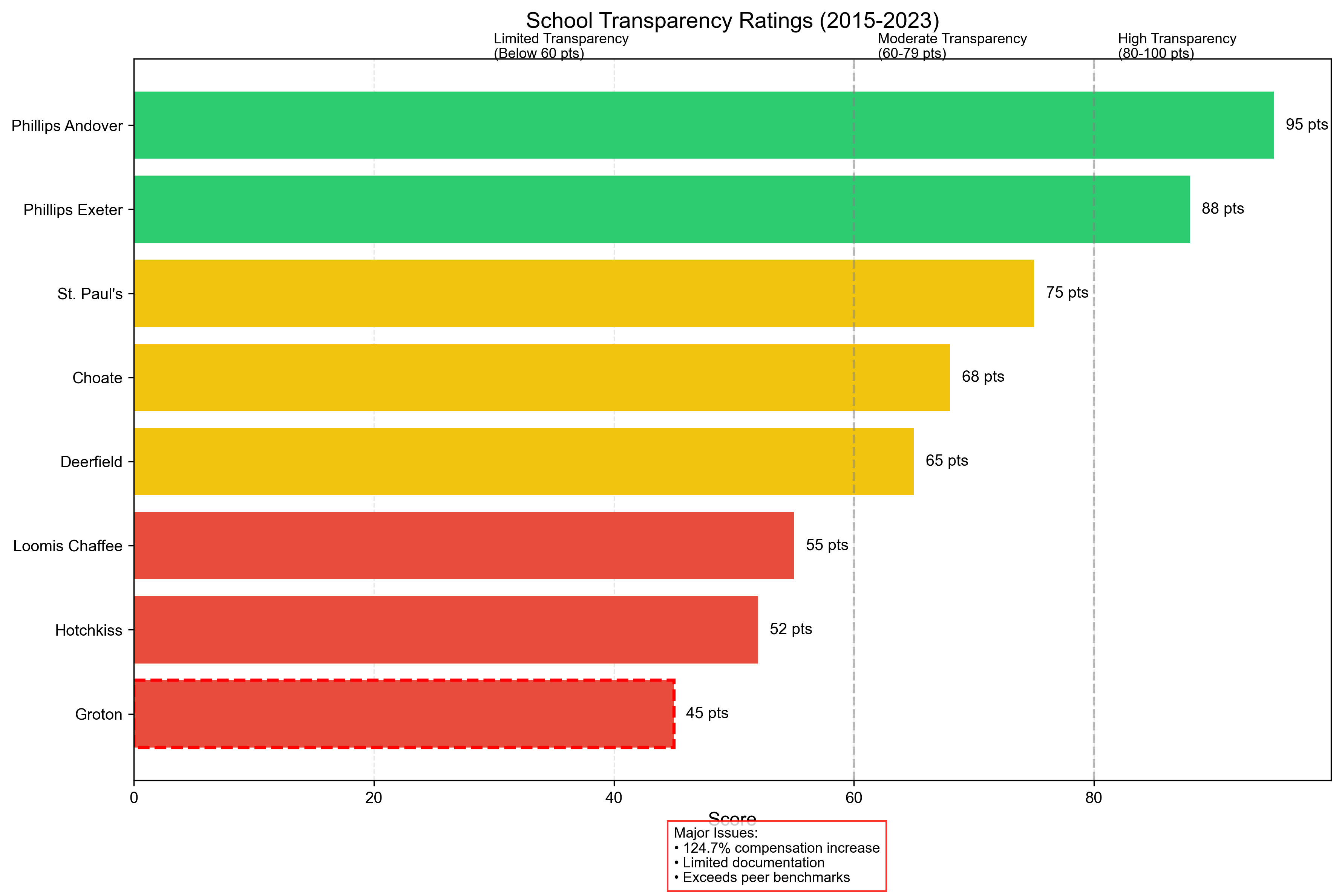 Transparency ratings across schools