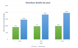 Bar chart showing the rise in overdose deaths in Phoenix and Maricopa County from 2020 to 2022, emphasizing the growing opioid and fentanyl crisis. Phoenix overdose deaths increased from 914 in 2020 to 991 in 2022, while Maricopa County fatalities surged 