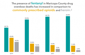 This bar chart highlights the increasing role of fentanyl in Maricopa County overdose deaths from 2019 to 2022, surpassing deaths caused by commonly prescribed opioids and heroin. The data reveals a sharp rise in fentanyl-related fatalities, growing from 