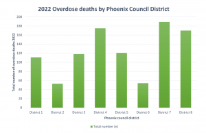 This bar chart presents the total number of overdose deaths by Phoenix City Council District in 2022, highlighting the disproportionate impact of the opioid and fentanyl crisis across different areas. The data reveals that Districts 4, 7, and 8 experience