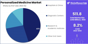 Personalized Medicine Market Share