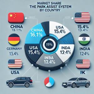 Park Assist System Regional Market