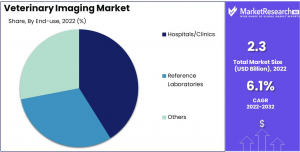 Veterinary Imaging Market Share