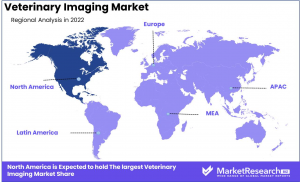 Veterinary Imaging Market Region