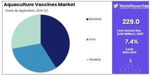 Aquaculture Vaccines Market Share