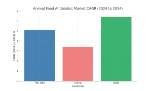 Animal Feed Antibiotics Market Regional Analysis