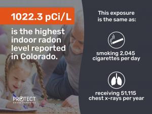 Highest indoor #radon level reported in #Colorado is 1,022.3 pCi/L. Anyone breathing the air inside a home or building with this level of exposure is at the same risk for damage to their lungs as if they were smoking 2,045 cigarettes per day or receivi