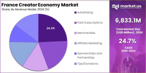 France Creator Economy Market Share