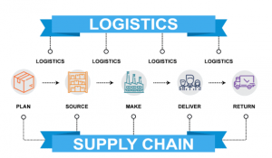 Logistics Supply Chain Market