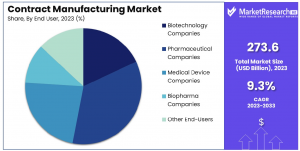 Contract Manufacturing Market Share