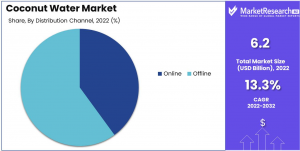 Coconut Water Market Distribution Analysis