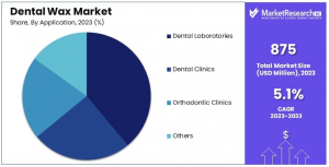 Dental Wax Market Share