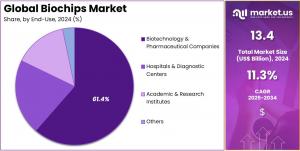 Biochips Market Share.jpg