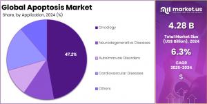 Apoptosis Market Share.jpg