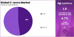 C-arms Market Share.jpg