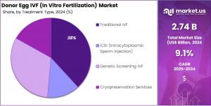 Donor Egg IVF Market Share.jpg