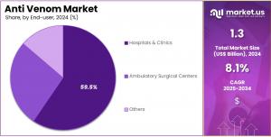 Anti Venom Market Share.jpg