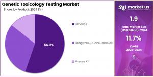 Genetic Toxicology Testing Market Share 1.jpg