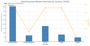 Feed enzymes market Regional Analysis